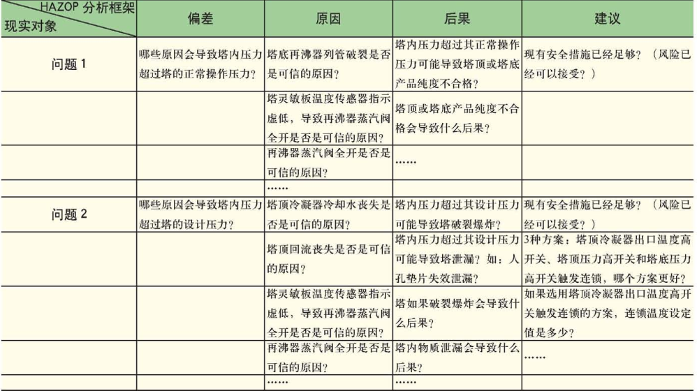表1HAZOP分析框架下的現(xiàn)實問題