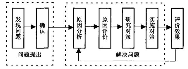 安全管理工作步驟